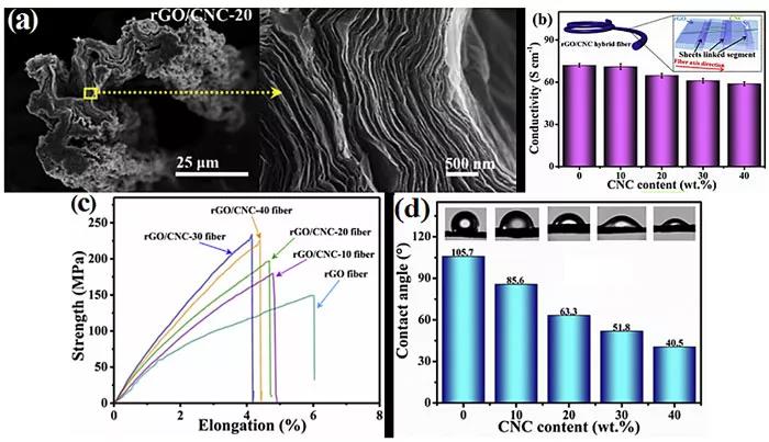 杂化石墨烯纤维的截面电镜图(a),电导性(b),力学性能(c)及其亲水心苘